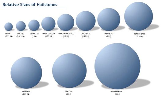 Relative Sizes of Hallstones - Gutters in Loveland, CO